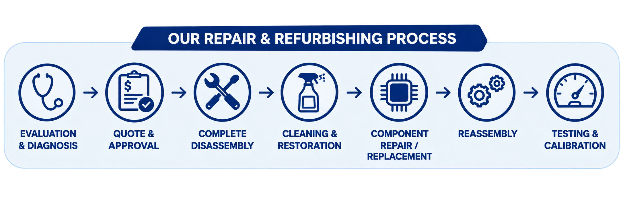 Our Repair and Refurbishing Process